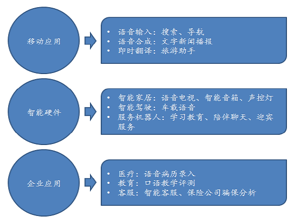 图表 语音识别应用呈现不同难度