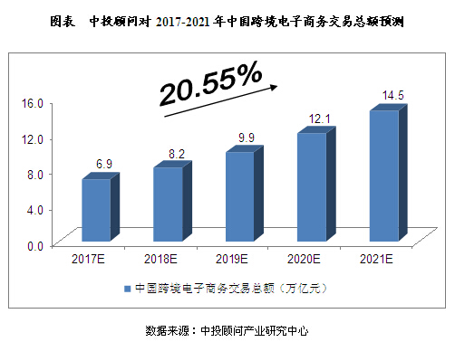 中投顾问：未来5年中国跨境电子商务市场预测分析