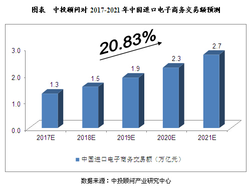 中投顾问：未来5年中国跨境电子商务市场预测分析