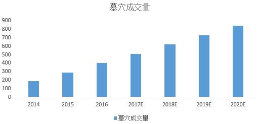 粤北公墓转让项目