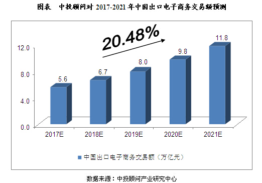 中投顾问：未来5年中国跨境电子商务市场预测分析