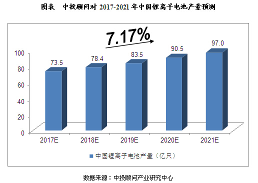 中投顾问：未来5年中国锂电池行业预测分析