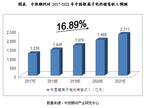 中投顾问：未来5年中国锂电池行业预测分析