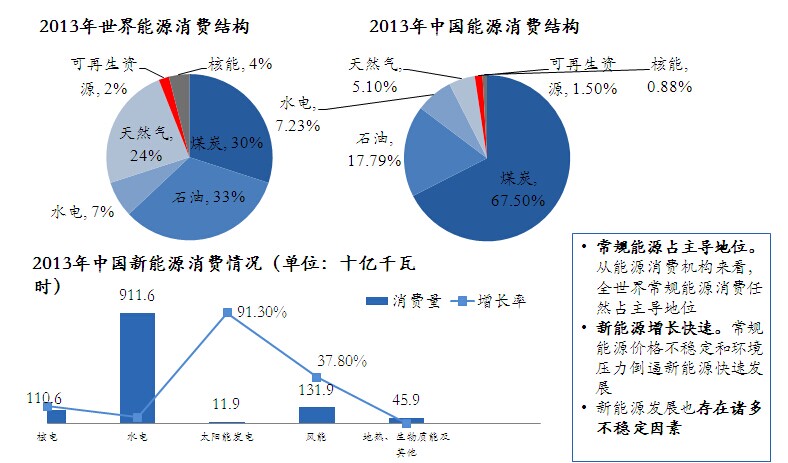 世界能源消费结构