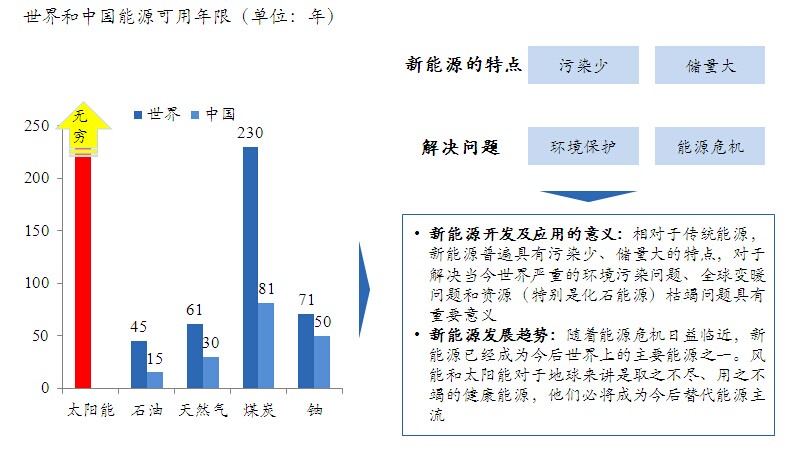 能源行业发展趋势