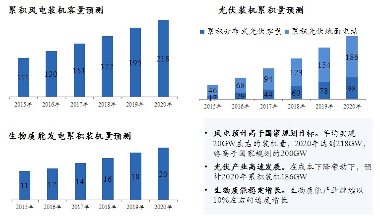 新能源行业市场规模预测