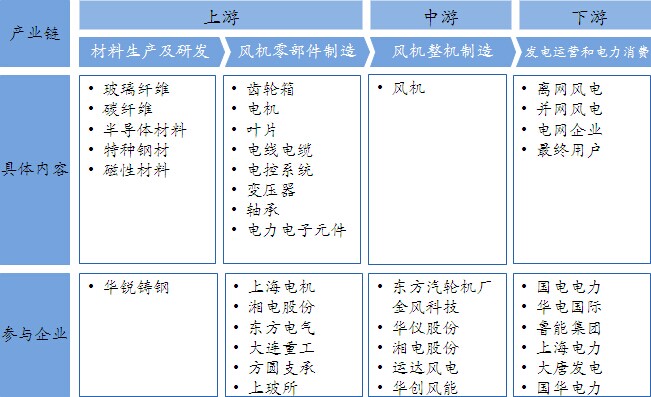 风电产业链简图