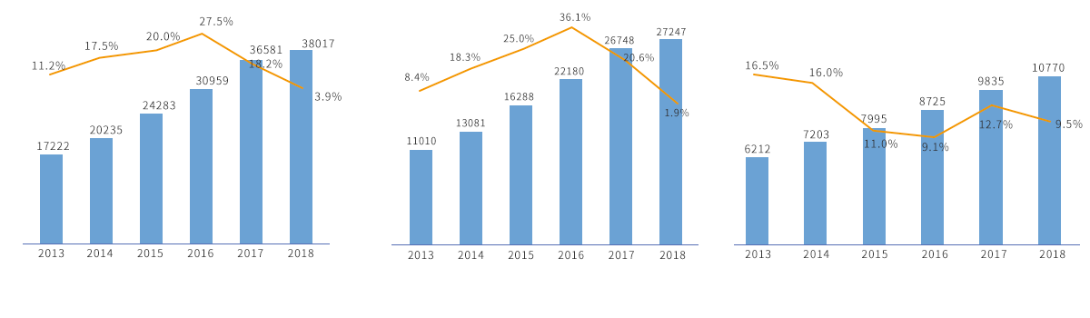 2013年-2018年我国保险原保费收入情况（亿元）