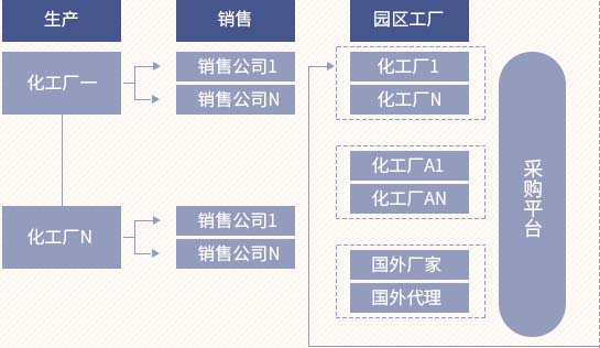 渠道和供应链整合案例：安庆市化工产业园区