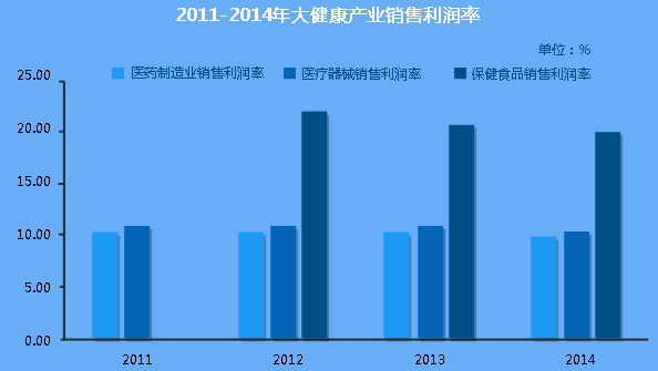 2011-2014年大健康产业销售利润率