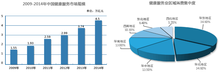 2009-2014年中国健康服务市场规模/健康服务业区域消费集中度