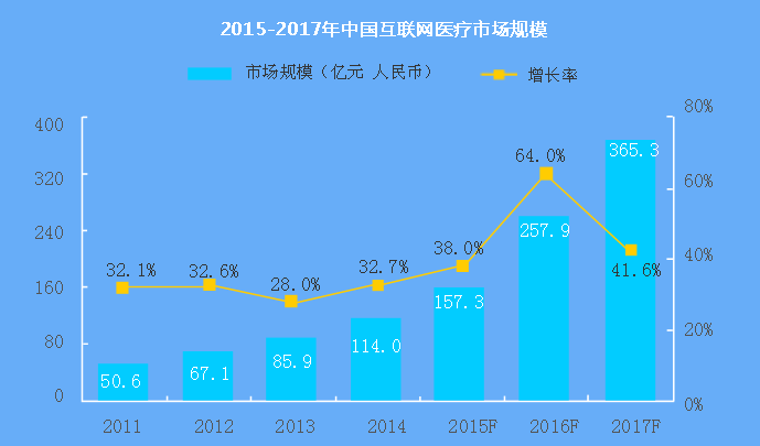 2015-2017年中国互联网医疗市场规模
