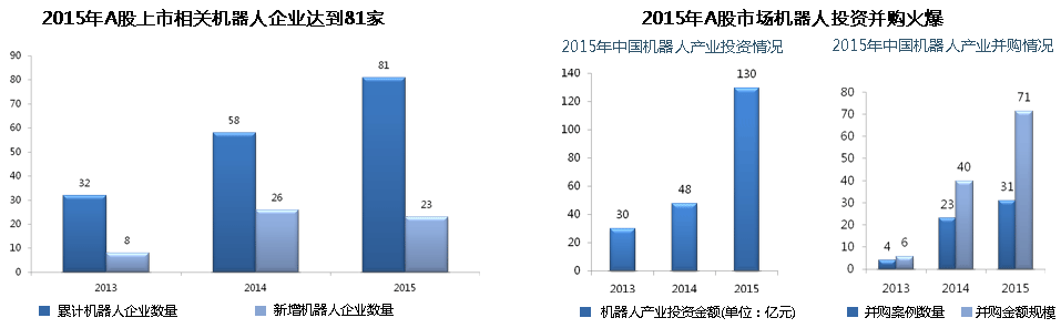2015年A股上市相关机器人企业达到81家