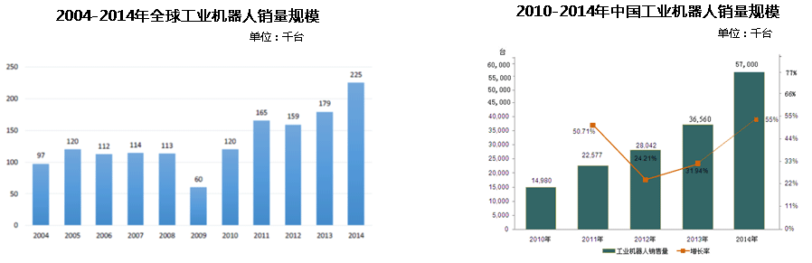 工业机器人市场规模
