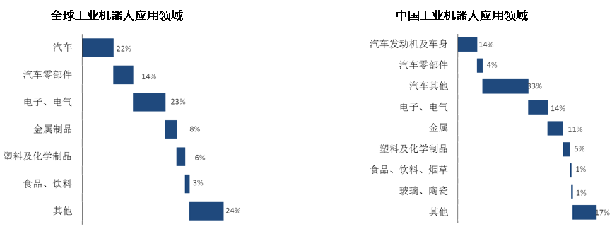 工业机器人应用领域