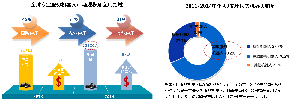 全球专业服务机器人市场规模及应用领域